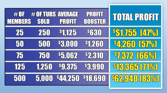 Fundraisers profit