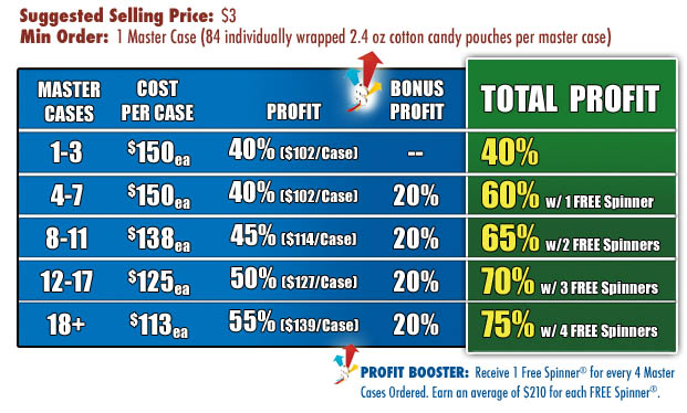 Cotton Candy Fundraiser Profit Chart