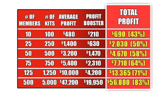 Fundraisers profit