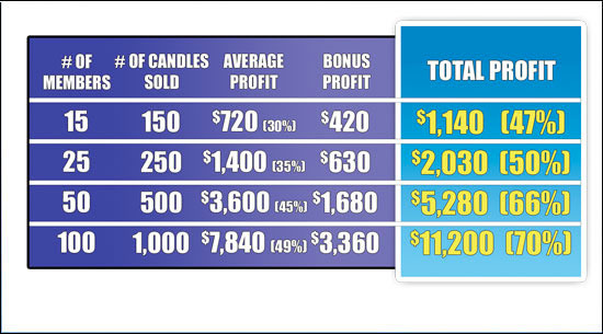 Fundraisers profit