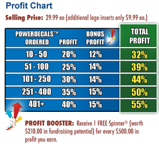 Powerdecal profitchart