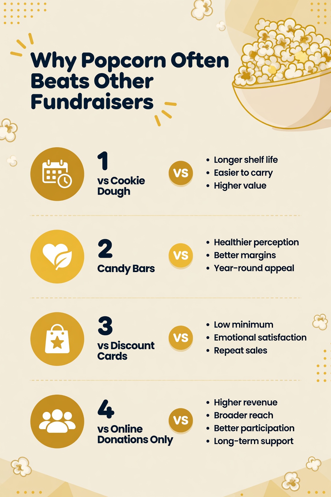 Popcorn Fundraiser Vs Other Fundraisers